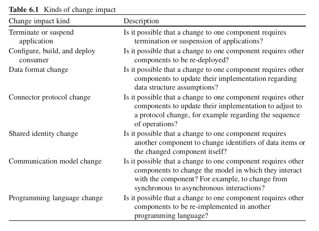 changes